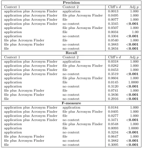 Table 4.10 Exp II: precision, recall, and F-measure for diﬀerent context levels: results of Wilcoxon paired test and Cliﬀ’s delta.