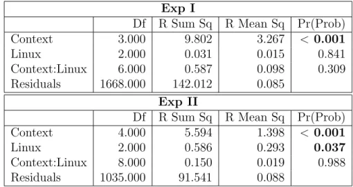 Table 4.13 F-measure: two-way permutation test by context &amp; knowledge of Linux.