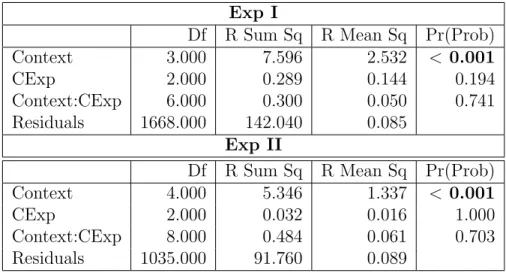 Table 4.15 F-measure: two-way permutation test by context &amp; knowledge of C.