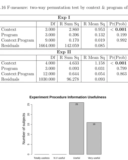 Table 4.16 F-measure: two-way permutation test by context &amp; program of studies.