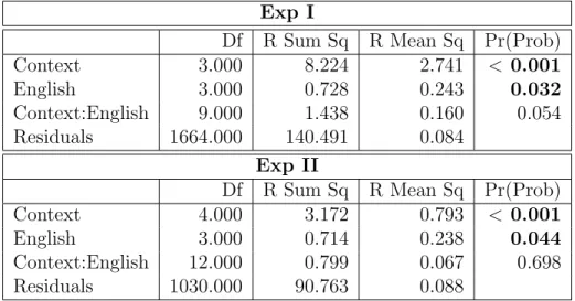 Table 4.17 F-measure: two-way permutation test by context &amp; English proﬁciency.