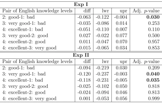 Table 4.18 English proﬁciency: results of the Tukey’s HSD test.