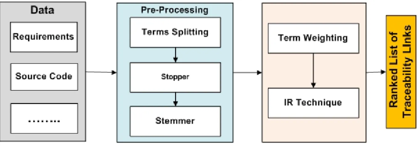 Figure 2.1 shows the high-level diagram of IR-based RT links recovery process. First, all the textual information contained in the requirements and source code is extracted and  pre-processed by splitting terms, removing stop words and remaining words are 
