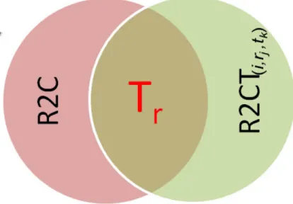 Figure 5.1 Overlapping of R2C, R2CT i,r j ,t k , and T r