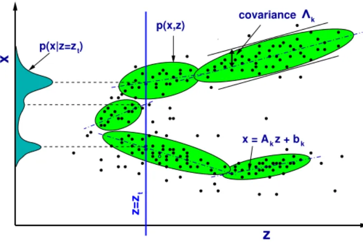 Figure 5 : Une illustration du mod`ele « m´elange de r´egresseurs » pour l’estimation de la densit´e conditionnelle p(x | z).