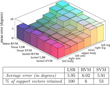 Figure 3.7: (Top) A summary of the various regressors’ performance on different combinations of body parts for the spiral walking test sequence