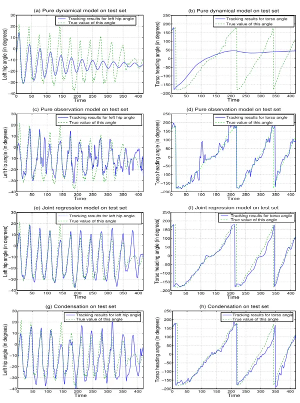 Figure 4.4 : Sample tracking results on a spiral walking test sequence. (a,b) Variation of the left hip-angle and overall body rotation parameters, as predicted by a pure dynamical model initialized at t = {0, 1}; (c,d) Estimated values of these angles fro