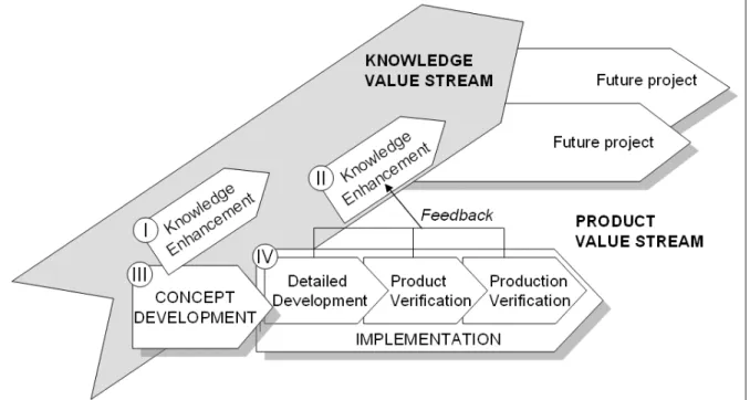 Figure 1. Two distinct value streams; the Knowledge Value Stream, which represents the  organizational learning, and the Product Value Stream, which correspond to the  target-focused development projects