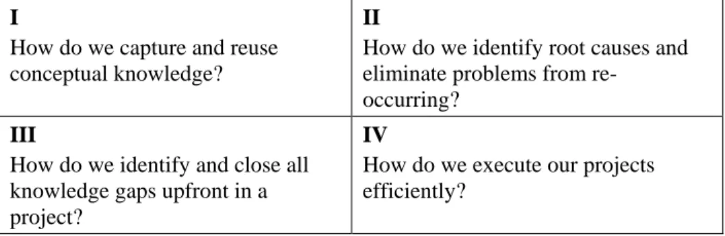 Figure 2. An explanation model for Lean Product Development in the form of a matrix  including the main issues that need to be resolved in each quadrant