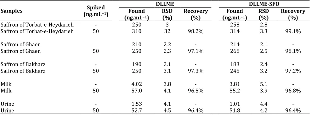 Table 3.  DLLME and DLLME-SFO performance and validation data. 