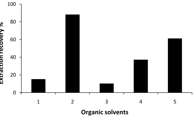 Table 1. Effect of type of the disperser solvent and extraction solvent on DLLME extraction recovery of crocin (n=3)