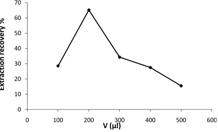 Figure 2a. Effect of volume of disperser solvent, aceton on DLLME efficiency. Extraction conditions: volume of the aqueous solution, 10 ml (containing 0.1  µg ml−1of crocin); and volume of Dichloromethane, 200 µl