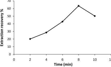 Figure 2c. Influence of sample pH on DLLME efficiency. Extraction conditions: as in Figure 2a, except that volume of disperser solvent, acetone, is 400 µl 