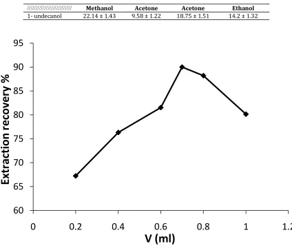 Table 2. Effect of type of the disperser solvent on DLLME-SFO extraction recovery of crocin (n=3)