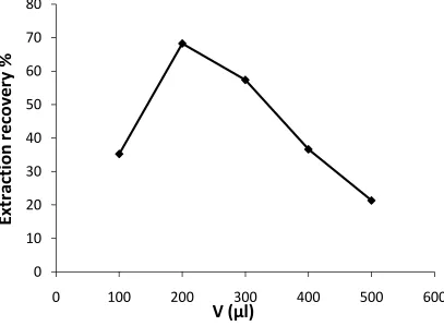 Figure 3b. Effect of volume of extraction solvent, 1-undecanol on DLLME-SFO efficiency