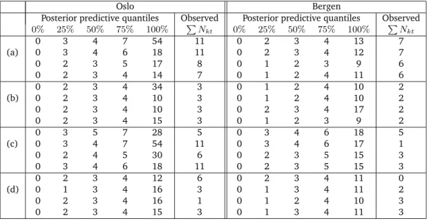 Table 2: Posterior predictive quantiles and actual observation of P