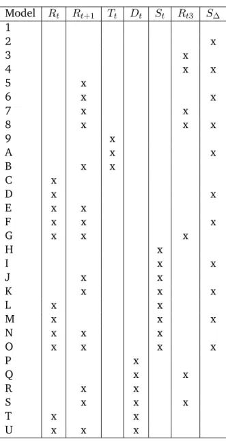 Table 3: Coding of which covariates are in the models that appear in the maps in Figure 3 d and Figure 4 e