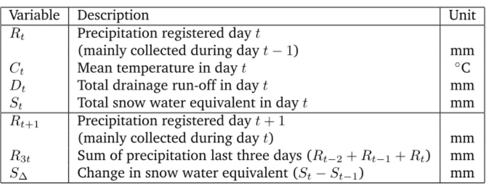 Table 1: Weather variables directly observed (upper part of the table) and derived (lower part).