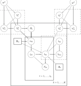 Figure 2: Graph representation of the full model. Square nodes represent data. The node α kt is a deterministic function of its parents, which is indicated by the double arrows (⇒)