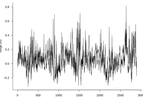 Figure 5: Time series plot of Newlyn sea-surge heights.
