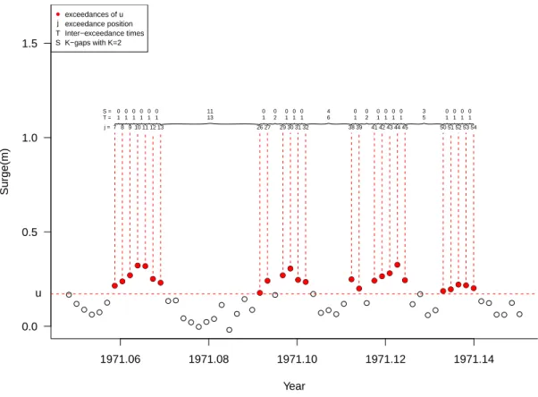 Figure 6: Time series plot of a segment of the Newlyn data illustrating threshold exceedances (red dots), exceedance locations (j), inter-exceedance times (T ) and K-gaps (S) for K = 2.