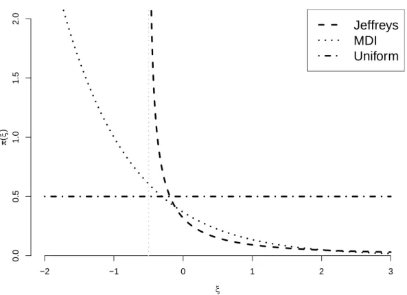 Figure 7: (a) Jeffreys (b) MDI (c) Uniform priors for the GP distribution parameters as a function of ξ, with σ = 1.