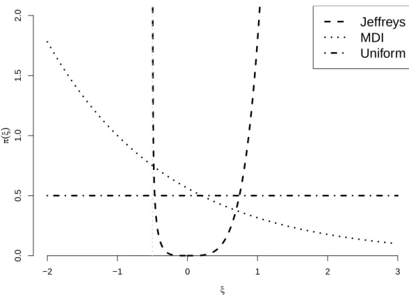 Figure 8: (a) Jeffreys (b) MDI (c) Uniform priors for the GEV distribution param- param-eters as a function of ξ, with σ = 1.