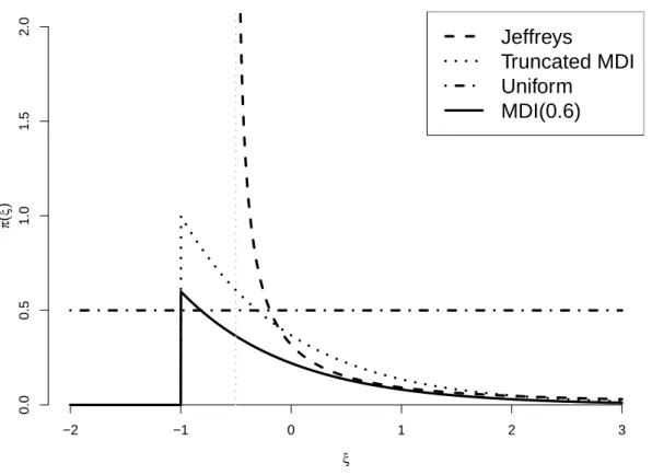Figure 9: (a) Jeffreys (b) truncated MDI (c) generalised truncated MDI(0.6) (d) Uniform priors for the GP distribution parameters as a function of ξ, with σ = 1.