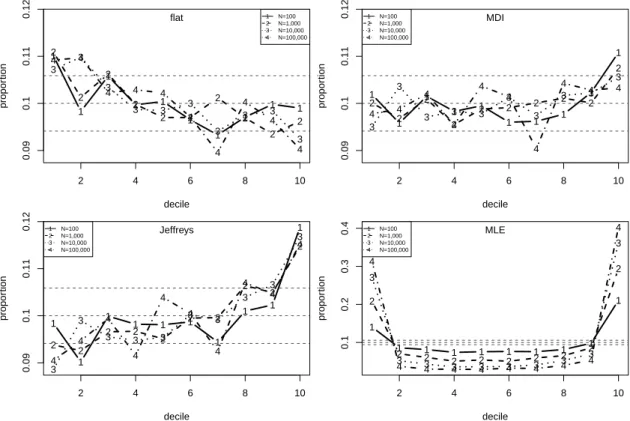 Figure 10: Proportions of simulated values of b P (M N 6 x † | x sim ) falling in U(0,1) deciles for ξ = 0.1 and p u = 0.5 and for N = 100, 1, 000, 10, 000 and 100, 000