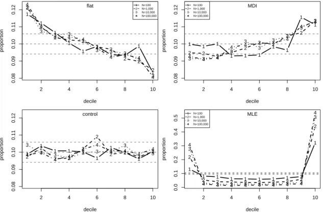 Figure 11: Proportions of simulated values of b P (M N 6 x † | x sim ) falling in U(0,1) deciles for ξ = 0.1 and p u = 0.1 and for N = 100, 1, 000, 10, 000 and 100, 000