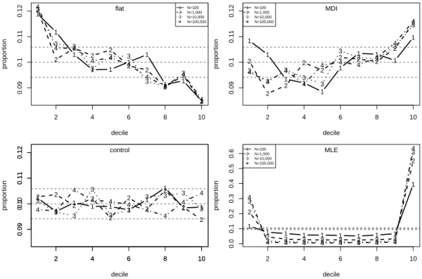 Figure 13: Proportions of simulated values of b P (M N 6 x † | x sim ) falling in U(0,1) deciles for ξ = −0.2 and p u = 0.1 and for N = 100, 1, 000, 10, 000 and 100, 000.