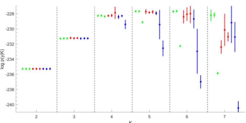 Figure 1 Marginal likelihood estimation for the G ALAXY D ATA over K = 2 to K = 7. For each K, nine estimators log ˆp • (y |K) are given together with log ˆp • (y |K)±3SE in following order from left to right: log ˆp BS,F (y|K), log ˆp BS,D (y|K), log ˆp B