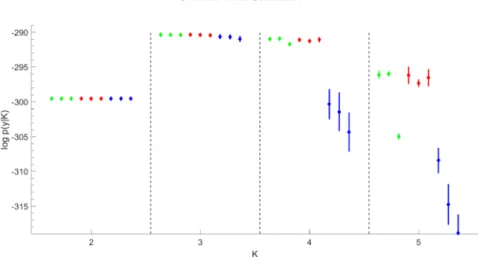 Figure 2 Marginal likelihood estimation for F ISHER ’ S I RIS D ATA over K = 2 to K = 5