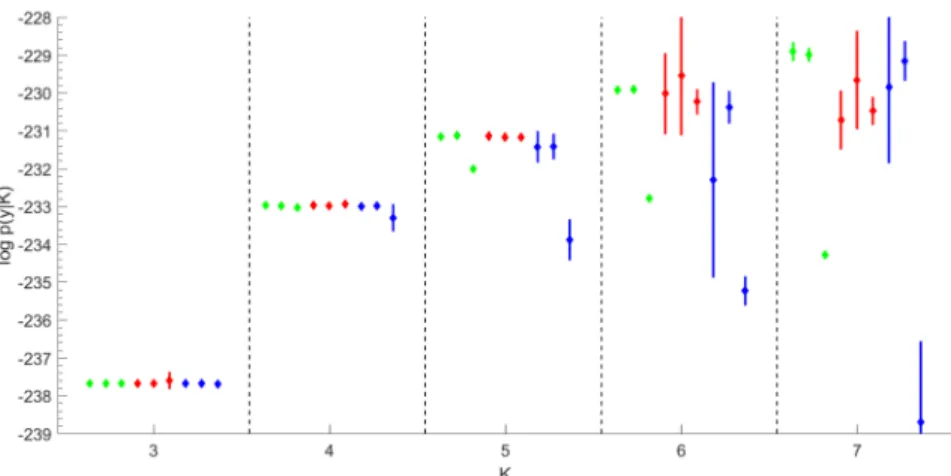 Figure 3 Marginal likelihood estimation for the E YE T RACKING D ATA over K = 3 to K = 7