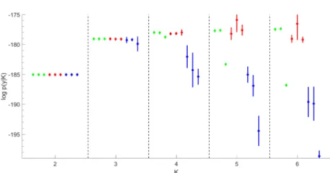 Figure 4 Marginal likelihood estimation for the L AMB D ATA data over K = 2 to K = 6. For each K, nine estimators log ˆp • (y|K) are given together with log ˆp • (y|K) ± 3SE in following order from left to right: log ˆp BS,F (y |K), log ˆp BS,D (y |K), log