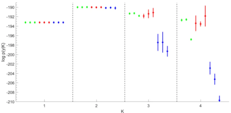 Figure 5 Marginal likelihood estimation for the GDP D ATA over K = 1 to K = 4. For each K, nine estimators log ˆp • (y |K) are given together with log ˆp • (y |K)±3SE in following order from left to right: log ˆp BS,F (y|K), log ˆp BS,D (y|K), log ˆp BS,R 