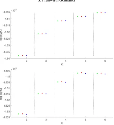 Figure 6 Marginal likelihood estimation for the plant closure data for a finite mixture model (top panel) and a mixture of experts model including a plant closure dummy variable (bottom panel) over K = 2 to K = 6
