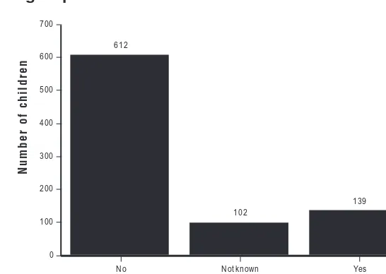 Figure 2: Number of children in sample where education was assessedas being a specific need