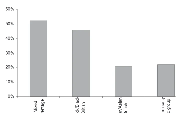 Figure 5: Percentage of children receiving services who are lookedafter in each ethnic minority group