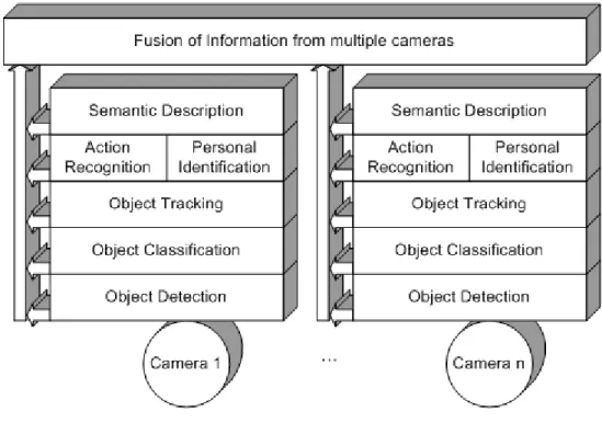 Figure 4.1: A generic framework for intelligent visual surveillance