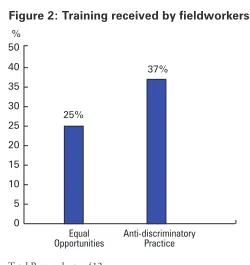 Figure 2: Training received by fieldworkers