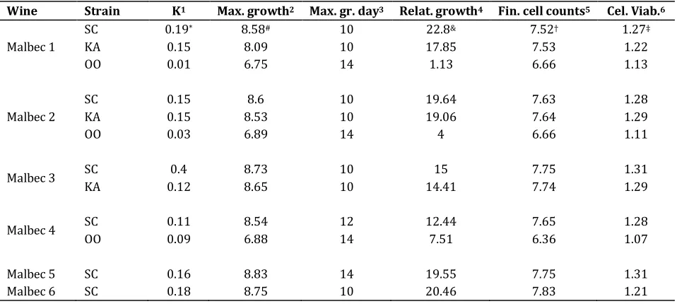 Table 2: Growth parameters of wine micro-organisms in vinification assays. 