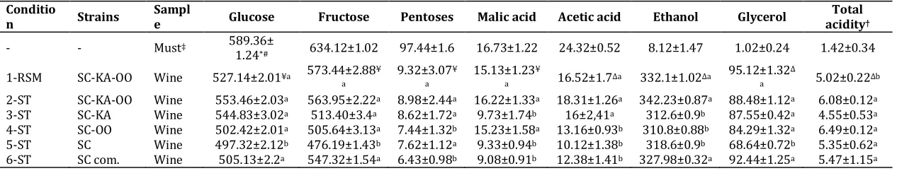 Table 3: Substrate consumption and products formation in winemaking assays. 