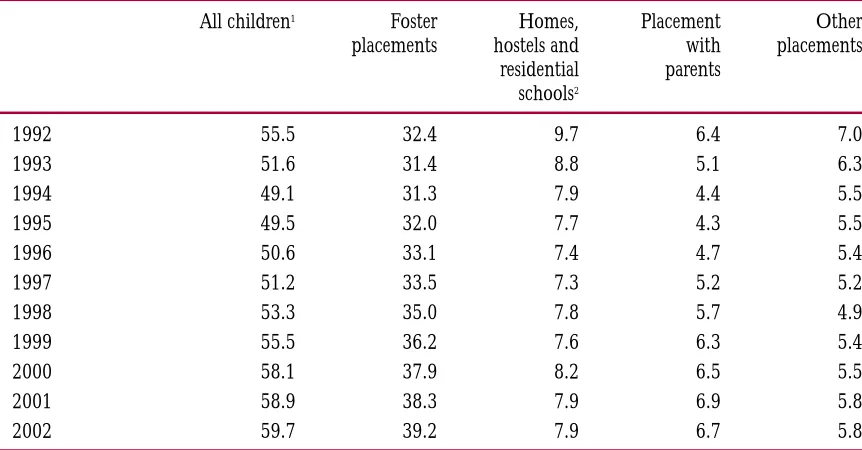 Fig 1.2 Number of children looked after at 31 March 1992 to 2002, by placement