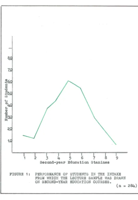FIGURE 1: PERFORIIANCE OF STUDENTS IN THE INTAKE FROM WHICH THE LECTURE SAMPLE AS DRAWN 