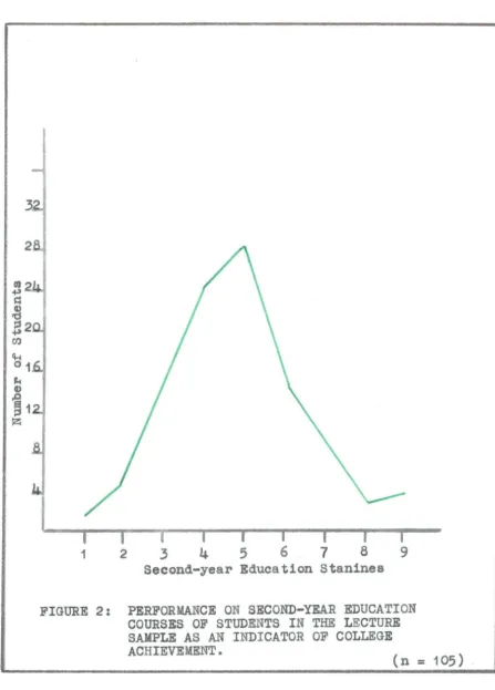 FIGURE 2: PERFORMANCE ON SECOND-YEAR EDUCATION COURSES OF STUDENTS IN THE LECTURE SAMPLE AS AN INDICATOR OF COLLEGE 