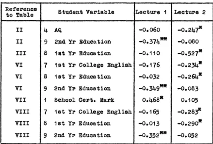 TABLE XI VARIABLES SIGKIFlCANT AlID CORRBLATIOKS STUDENT KOTE-TAKIKG BBTWEEN VARIABLE NO