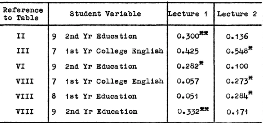 TABLE XVI VARIABLES SIGNI~ICANT AND CORRELATIONS llETWUN STUDENT NOTE-TAKING VARIABLE NO