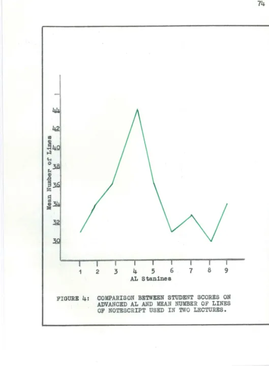 FIGURE 4: COMPARISON BE'lWEEN STUDENT SCORES ON ADVANCED AL AND MEAN NUMBER OF LINES 