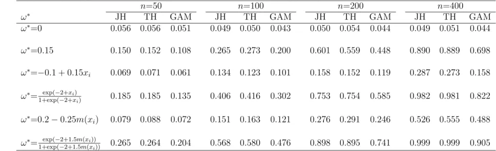 Table 4.1: Empirical sizes and powers of score test statistics for different forms of ω ∗ i with Poisson mean µ ∗ i = exp(0.5 − 0.25x i ), at 5 % significant level.